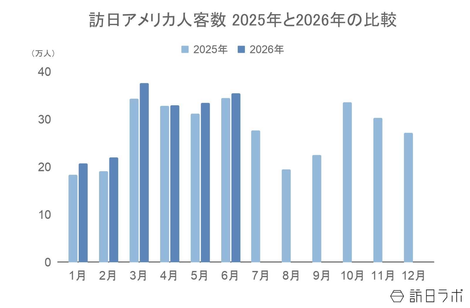 上半期の訪日アメリカ人数は182.2万人で前年超え、4-6月期の消費額はシェア1位：アメリカ市場の最新インバウンドデータを徹底解説【2026年上半期】