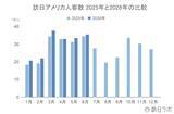 「上半期の訪日アメリカ人数は182.2万人で前年超え、4-6月期の消費額はシェア1位：アメリカ市場の最新インバウンドデータを徹底解説【2026年上半期】」の画像2