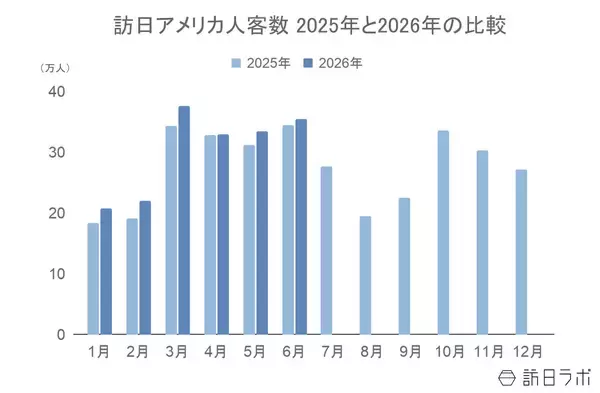 「上半期の訪日アメリカ人数は182.2万人で前年超え、4-6月期の消費額はシェア1位：アメリカ市場の最新インバウンドデータを徹底解説【2026年上半期】」の画像