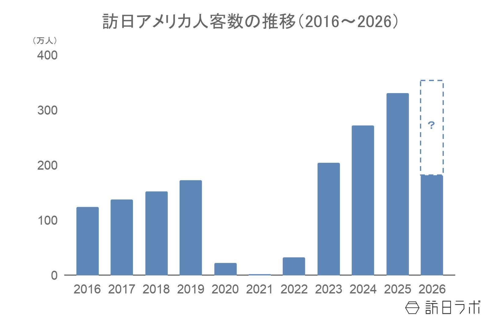 上半期の訪日アメリカ人数は182.2万人で前年超え、4-6月期の消費額はシェア1位：アメリカ市場の最新インバウンドデータを徹底解説【2026年上半期】