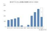 「上半期の訪日アメリカ人数は182.2万人で前年超え、4-6月期の消費額はシェア1位：アメリカ市場の最新インバウンドデータを徹底解説【2026年上半期】」の画像3