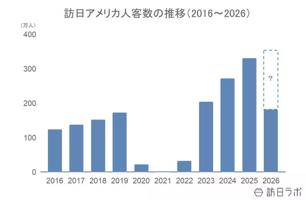 「上半期の訪日アメリカ人数は182.2万人で前年超え、4-6月期の消費額はシェア1位：アメリカ市場の最新インバウンドデータを徹底解説【2026年上半期】」の画像