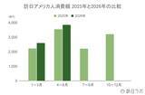 「上半期の訪日アメリカ人数は182.2万人で前年超え、4-6月期の消費額はシェア1位：アメリカ市場の最新インバウンドデータを徹底解説【2026年上半期】」の画像4