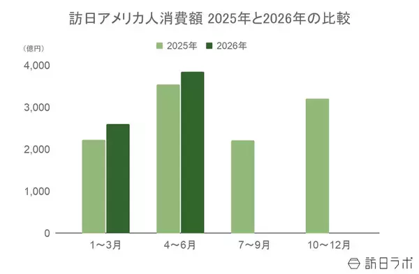 「上半期の訪日アメリカ人数は182.2万人で前年超え、4-6月期の消費額はシェア1位：アメリカ市場の最新インバウンドデータを徹底解説【2026年上半期】」の画像