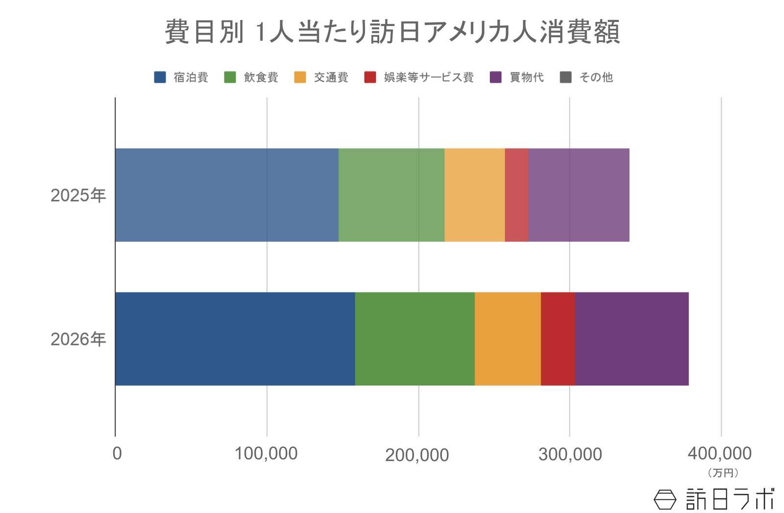上半期の訪日アメリカ人数は182.2万人で前年超え、4-6月期の消費額はシェア1位：アメリカ市場の最新インバウンドデータを徹底解説【2026年上半期】