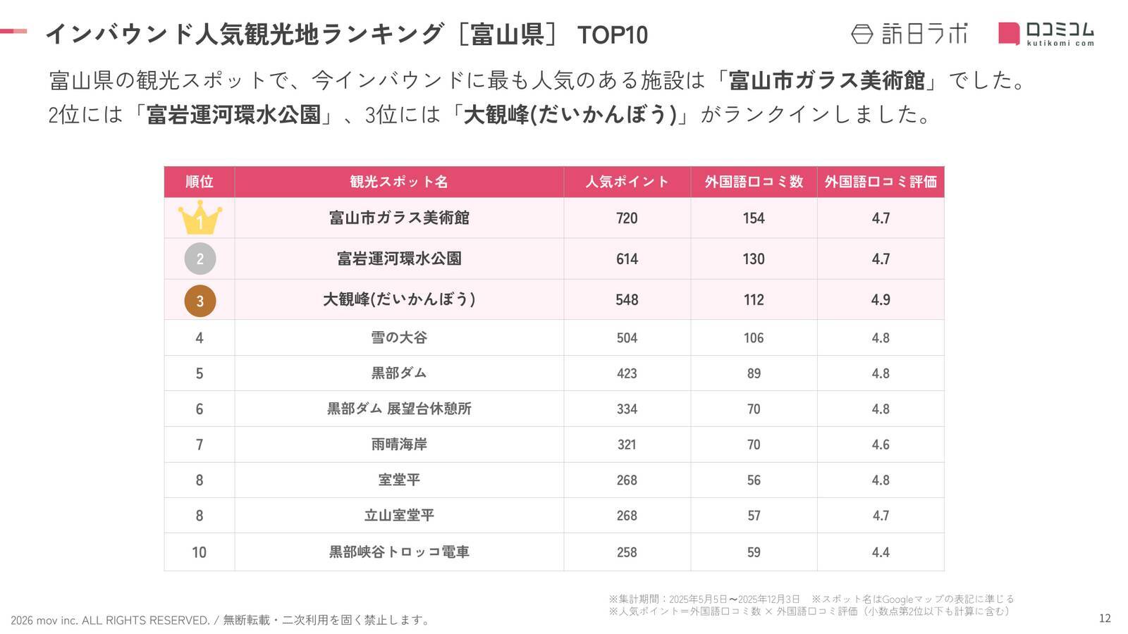 【2026年最新】富山で外国人に人気の観光スポット：黒部ダムが5位、1位は？