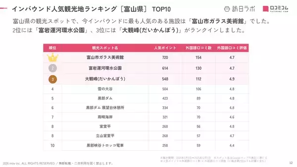 「【2026年最新】富山で外国人に人気の観光スポット：黒部ダムが5位、1位は？」の画像