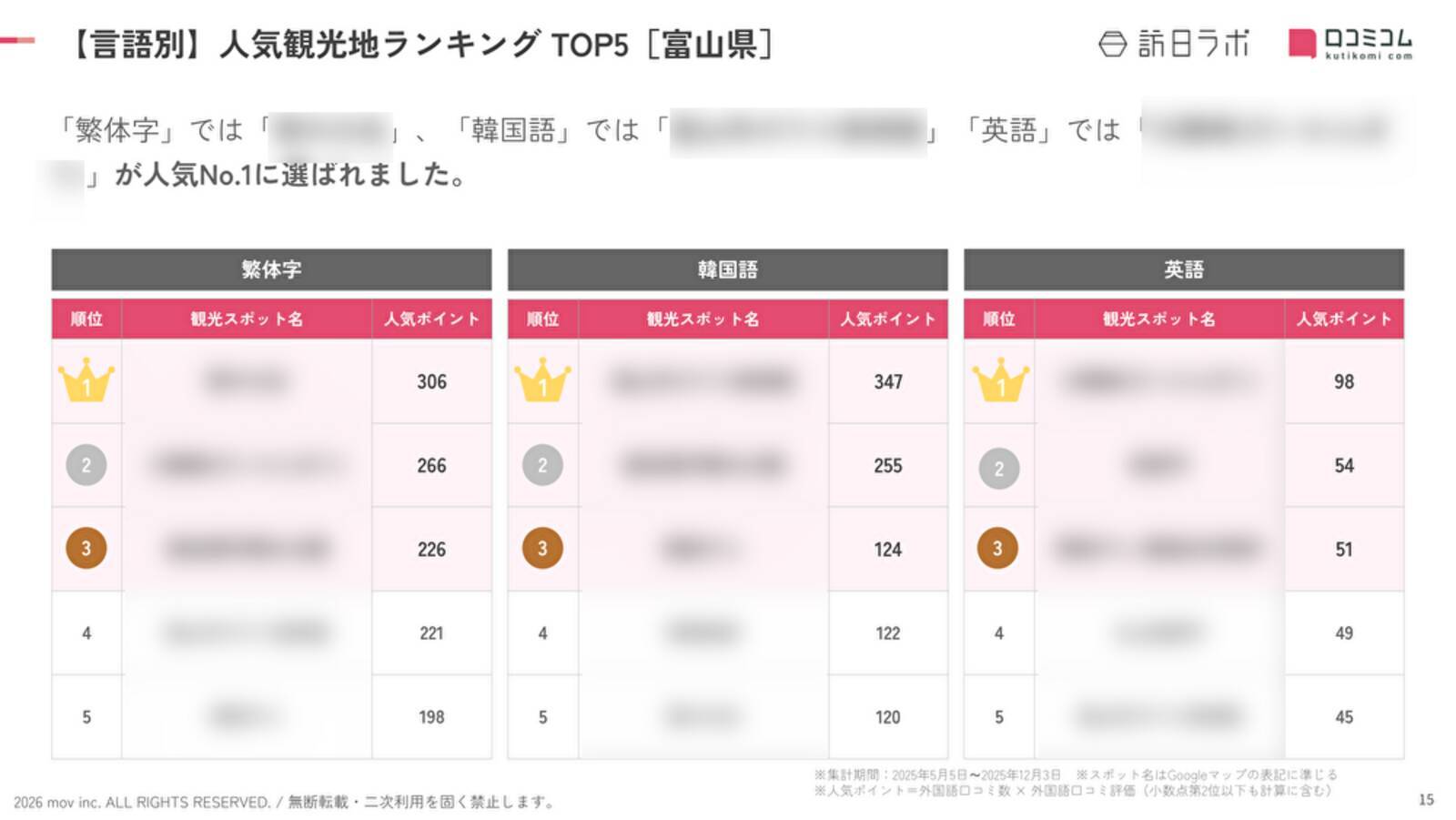 【2026年最新】富山で外国人に人気の観光スポット：黒部ダムが5位、1位は？