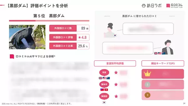 「【2026年最新】富山で外国人に人気の観光スポット：黒部ダムが5位、1位は？」の画像