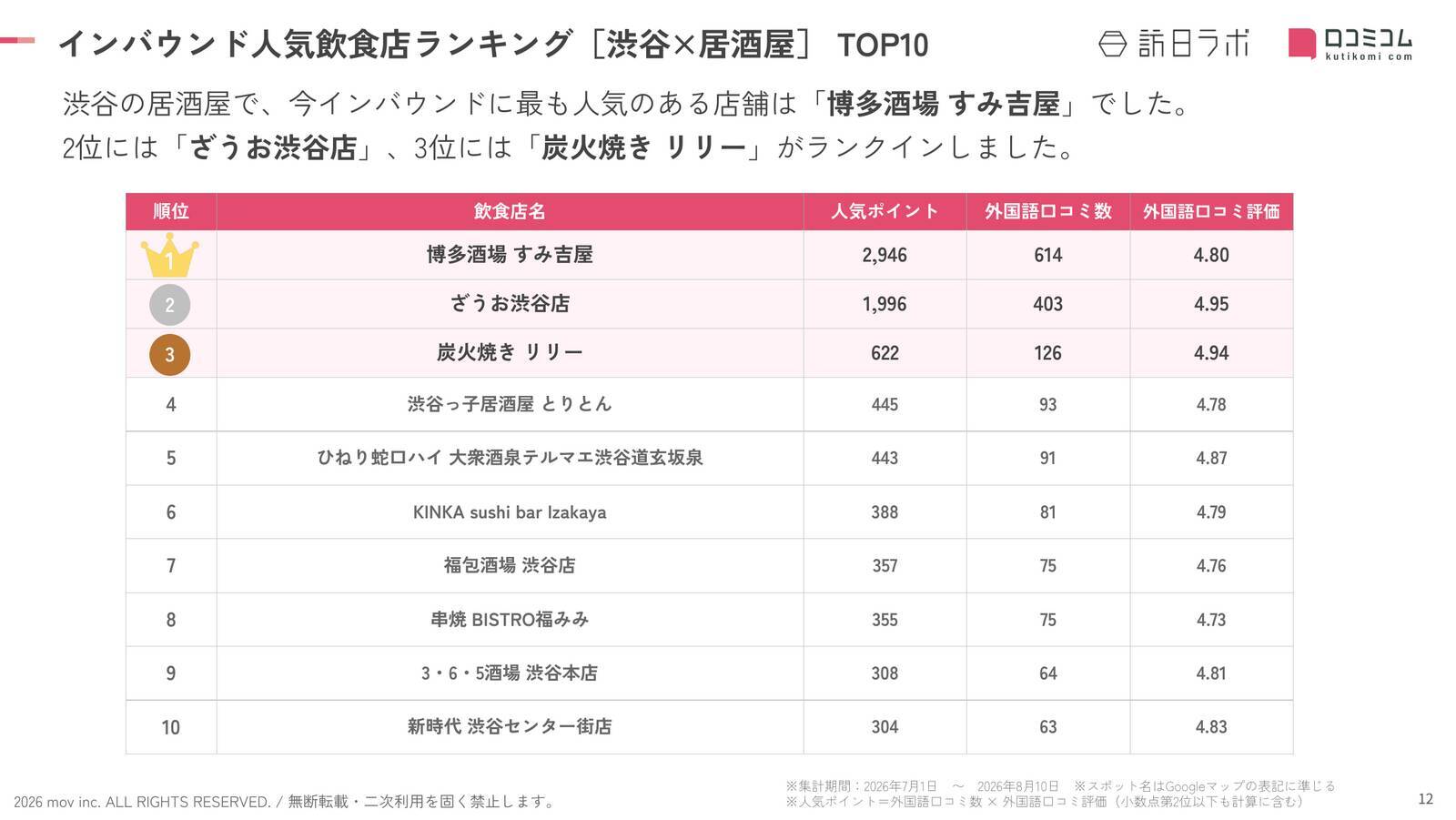 【2026年最新】渋谷の居酒屋で外国人に人気の飲食店TOP10！ざうお渋谷店は2位、1位は？