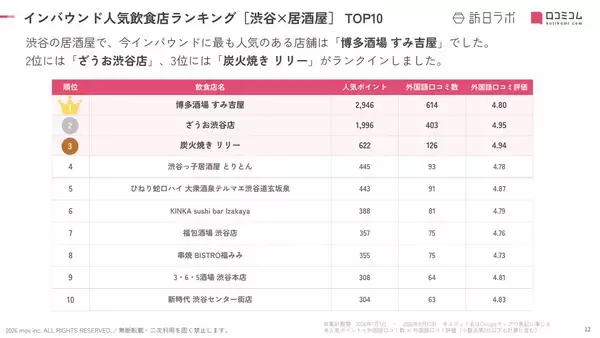 「【2026年最新】渋谷の居酒屋で外国人に人気の飲食店TOP10！ざうお渋谷店は2位、1位は？」の画像