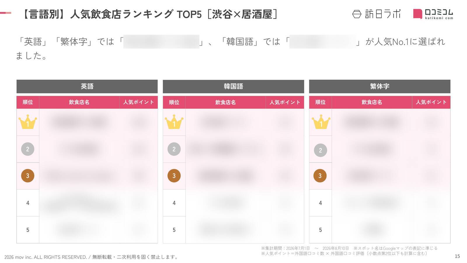 【2026年最新】渋谷の居酒屋で外国人に人気の飲食店TOP10！ざうお渋谷店は2位、1位は？