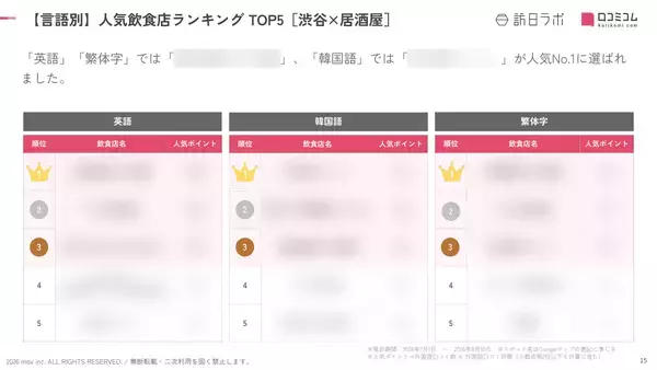 「【2026年最新】渋谷の居酒屋で外国人に人気の飲食店TOP10！ざうお渋谷店は2位、1位は？」の画像