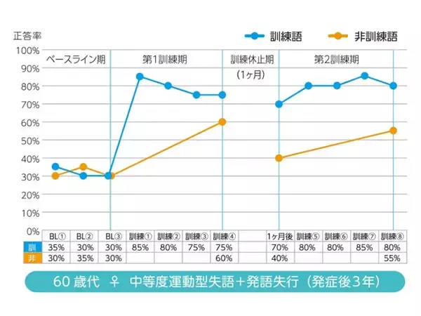 「Pepper君が失語症者のリハビリに活躍！今後の実用化に期待」の画像