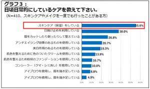 9割が「してみたい」男性のスキンケア事情とは？