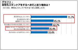 9割が「してみたい」男性のスキンケア事情とは？