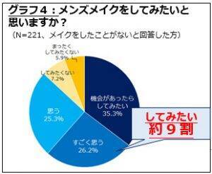 9割が「してみたい」男性のスキンケア事情とは？