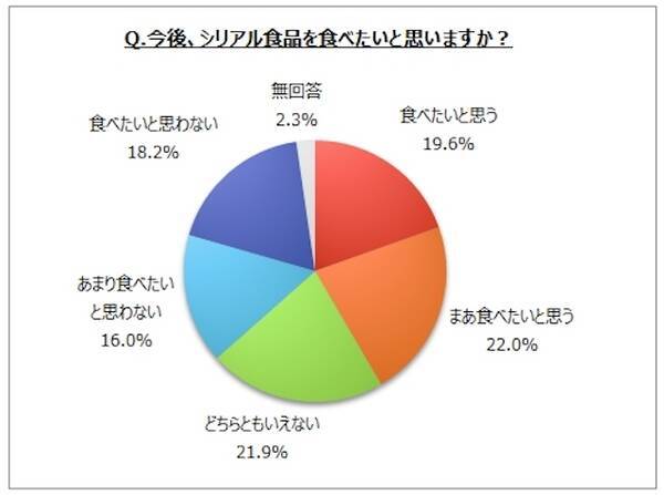 直近1年間に食べたシリアル食品は?興味深いアンケート調査 (2020年5