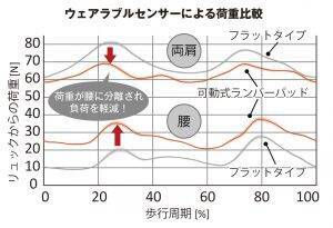 Ace リュックの不満を解決 肩の負荷 衣類の摩耗 背中の蒸れを軽減する新構造ビジネスリュック 年5月23日 エキサイトニュース