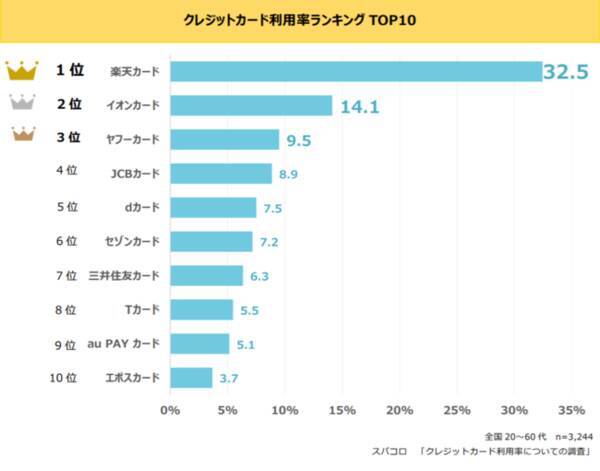 全国代 60代の最新クレジットカード利用率ランキング発表 21年8月16日 エキサイトニュース