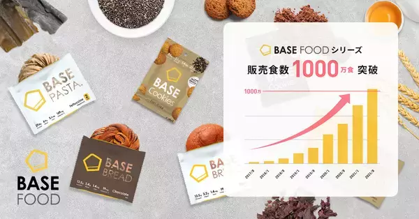 「完全栄養食のパイオニア「BASE FOOD」累計販売数1000万食突破」の画像