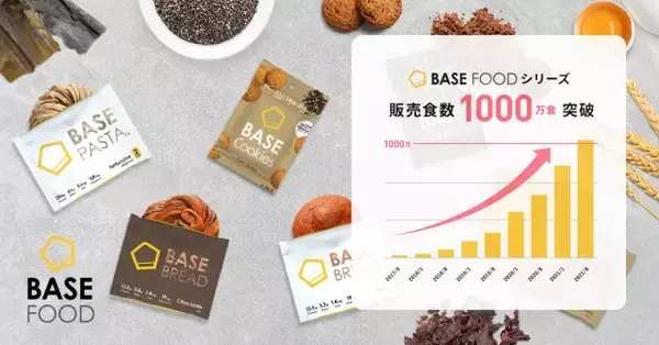 「完全栄養食のパイオニア「BASE FOOD」累計販売数1000万食突破」の画像