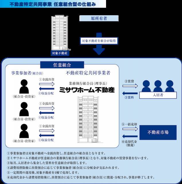 ミサワホームグループ初！東京・日暮里に展開、不動産小口化商品のスキーム