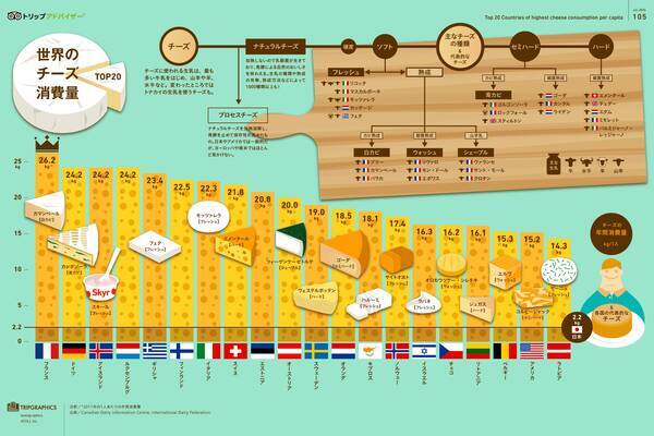 1位は美食の国 トリップアドバイザーが国別年間チーズ消費量ランキングを発表 15年7月11日 エキサイトニュース