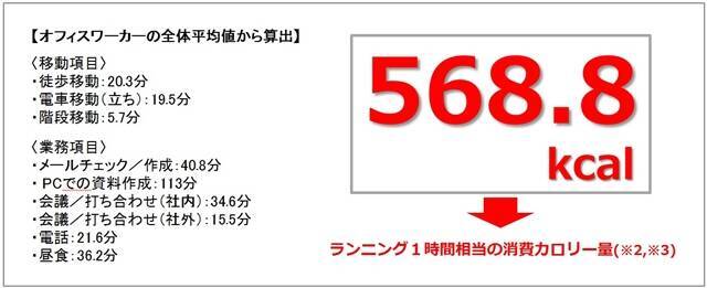 仕事をするだけでカロリー消費に 仕事中の意外なカロリー数値 2015年8月10日 エキサイトニュース