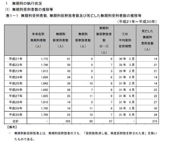 物議を醸す 無期懲役と死刑の判断基準 と仮釈放 弁護士が詳細を解説 年2月3日 エキサイトニュース 5 6