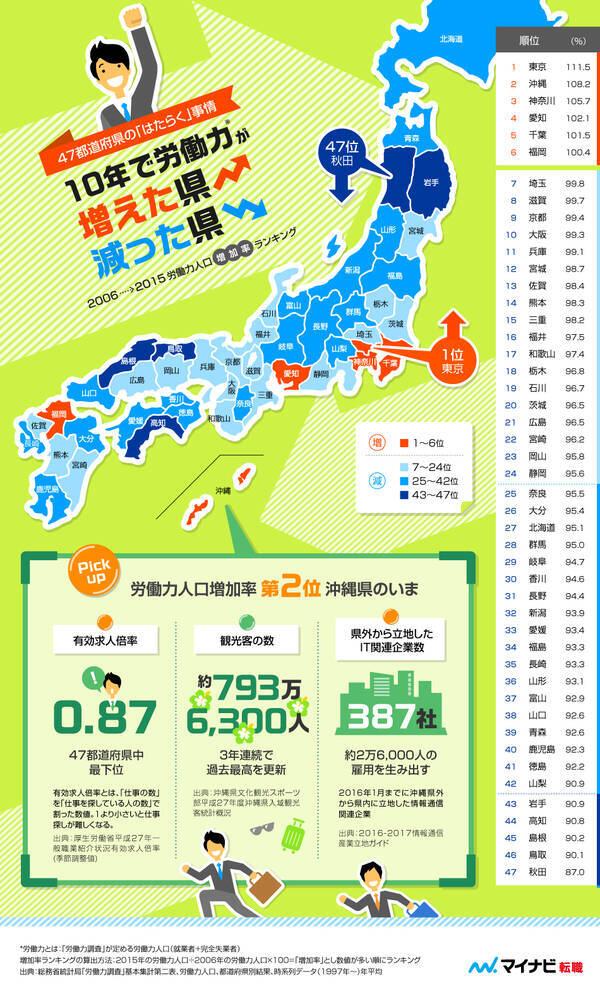 10年で労働力が増えた県 減った県 16年10月21日 エキサイトニュース