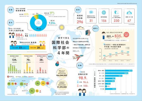 学習院大学 数字で見る国際社会科学部の4年間 21年4月28日 エキサイトニュース