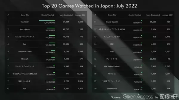 「7月に日本で最も視聴されたゲームランキング！『Apex』『モンスターハンターライズ』を上回ったのは…」の画像