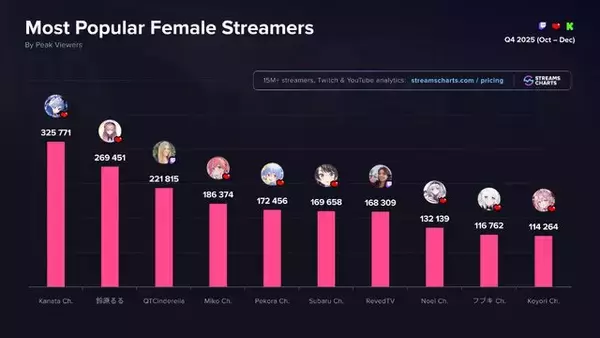 「ホロライブ卒業「天音かなた」が1位、にじさんじ復帰の「鈴原るる」が2位に ー2025年第4四半期の女性ストリーマー同時接続数ランキングが公開」の画像