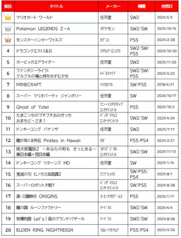 「ゲオ「2025年 販売ランキング」！新品では『マリオカートワールド』などスイッチ2関連が好調、中古は“6年連続1位”がついに陥落」の画像