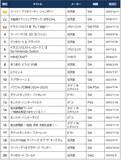 「ゲオ「2025年 販売ランキング」！新品では『マリオカートワールド』などスイッチ2関連が好調、中古は“6年連続1位”がついに陥落」の画像4