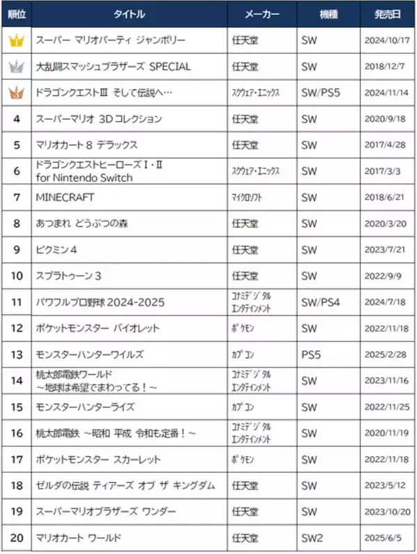 「ゲオ「2025年 販売ランキング」！新品では『マリオカートワールド』などスイッチ2関連が好調、中古は“6年連続1位”がついに陥落」の画像