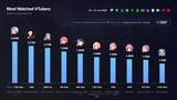 「2024年7月に最も視聴されたVTuberトップ3は兎田ぺこら、葛葉、叶―世界トップ10のうちホロライブが6名、にじさんじが2名を占める」の画像2