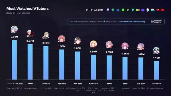 「2024年7月に最も視聴されたVTuberトップ3は兎田ぺこら、葛葉、叶―世界トップ10のうちホロライブが6名、にじさんじが2名を占める」の画像