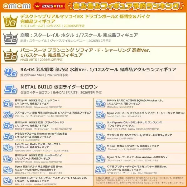 「「ドラゴンボールZ」孫悟空＆バイク、『崩壊：スターレイル』ホタルがランクイン！あみあみ2025年11月フィギュア予約ランキング」の画像