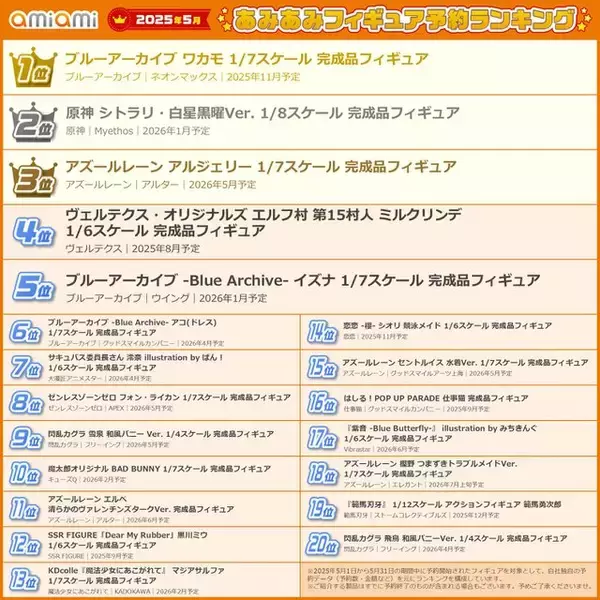 「『ブルアカ』ワカモや『原神』シトラリ、『アズレン』アルジェリーがトップ5入り！あみあみ「2025年5月フィギュア予約ランキング」公開」の画像