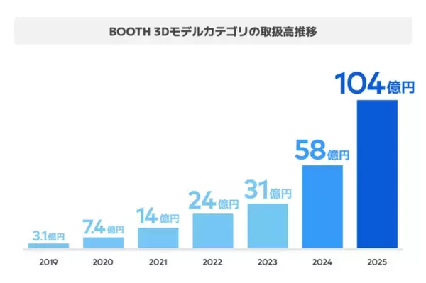 「VRChat人気が急上昇！ BOOTHの「3Dモデルカテゴリ」売上が100億円規模に」の画像