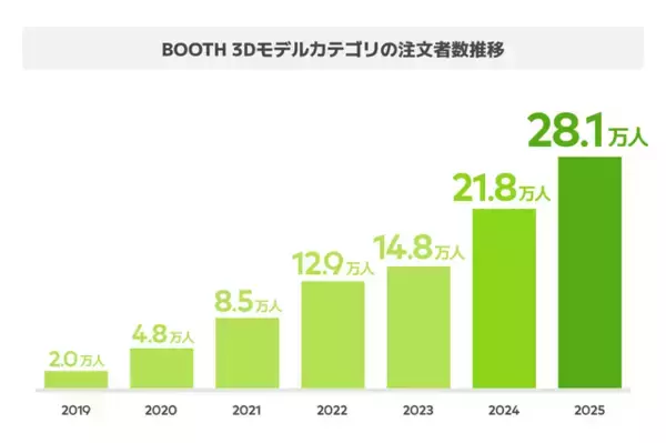 「VRChat人気が急上昇！ BOOTHの「3Dモデルカテゴリ」売上が100億円規模に」の画像