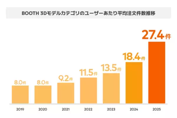 「VRChat人気が急上昇！ BOOTHの「3Dモデルカテゴリ」売上が100億円規模に」の画像