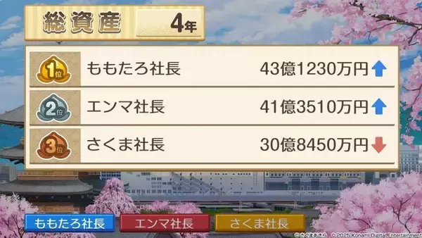 「新作『桃太郎電鉄２ ～あなたの町も きっとある～』は、シリーズ30年ぶりでも楽しめるのか！？ 東西分割でわかった「変わらない面白さ」と「容赦ない進化」【プレイレポ】」の画像