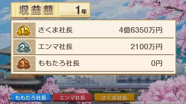 「新作『桃太郎電鉄２ ～あなたの町も きっとある～』は、シリーズ30年ぶりでも楽しめるのか！？ 東西分割でわかった「変わらない面白さ」と「容赦ない進化」【プレイレポ】」の画像