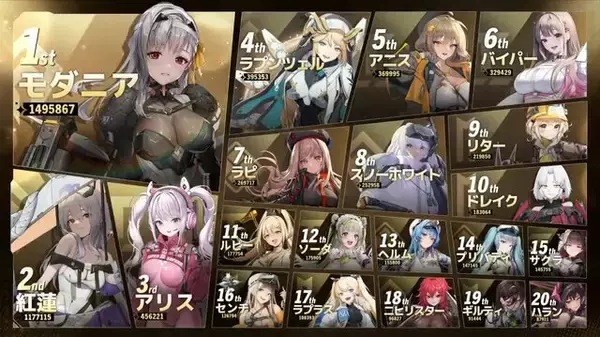 「『勝利の女神：NIKKE』で、人気No.1の「ニケ」は誰だ！？ モダニア強しか、ドロシーの躍進なるか、あなたのご意見大募集【アンケート】」の画像