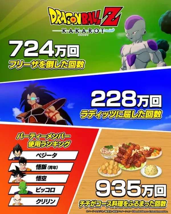 「“かめはめ波”は、なんと約78億回も！『ドラゴンボールZ KAKAROT』累計販売本数が1,000万本突破ー記念に全プレイヤーの「超悟空体験の冒険録」が公開」の画像