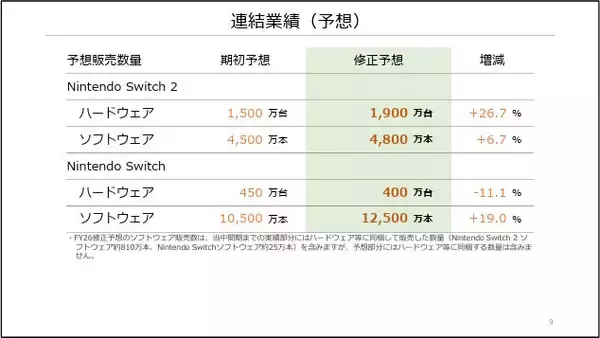 「スイッチ2、発売4か月で世界累計1,000万台突破！『マリオカート ワールド』も本体に迫る驚異的な売り上げ」の画像