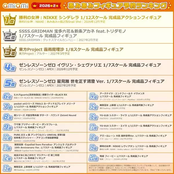 「1位は『勝利の女神：NIKKE』シンデレラ！トリダモノ氏による「宝多六花＆新条アカネ」もランクインの2026年2月あみあみフィギュア月間ランキング」の画像